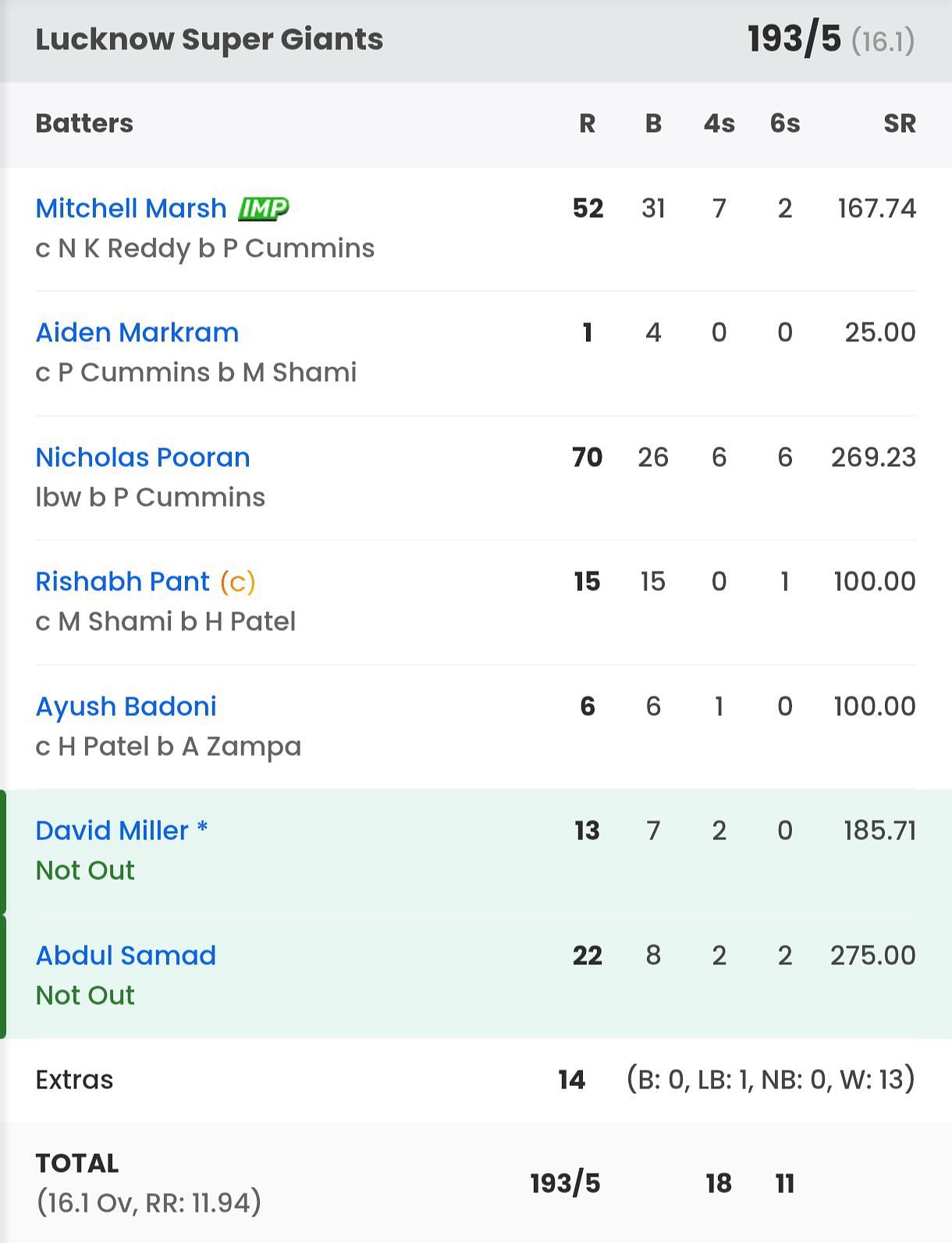 LSG batting scorecard vs SRH [Sportskeeda]