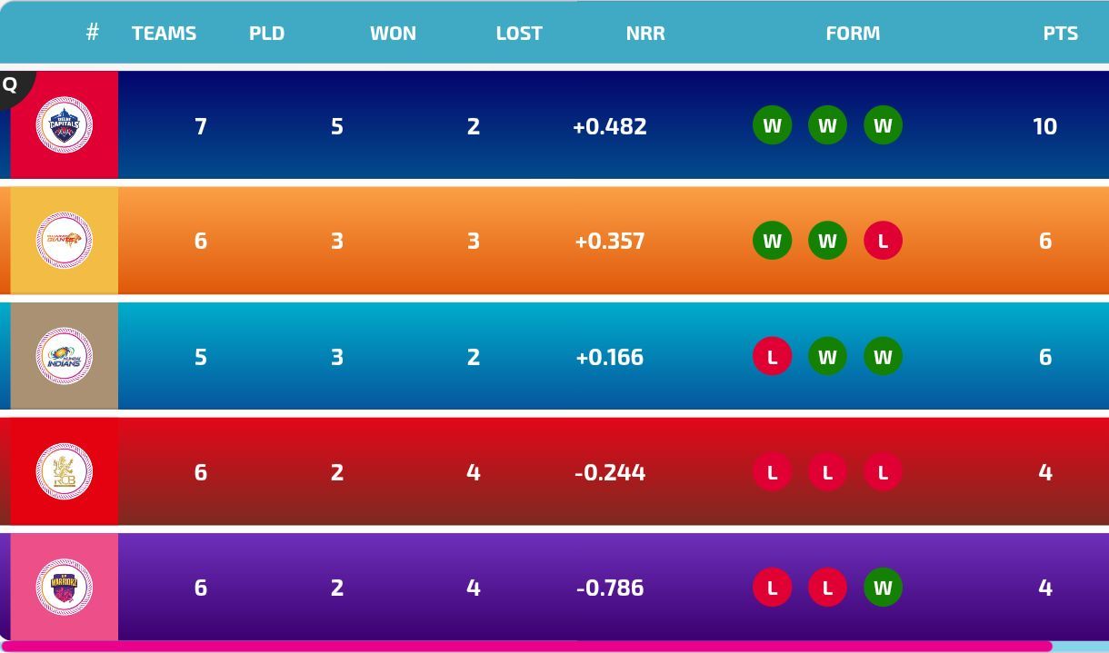 WPL 2025 Points Table: Updated standings after UPW vs GG match