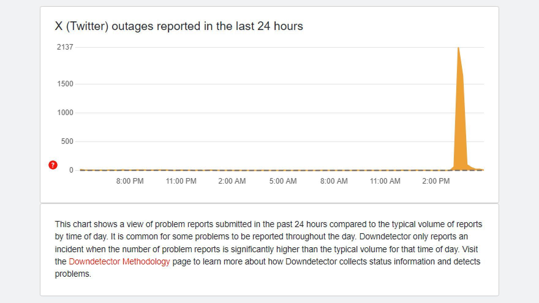 X downtime reports (Image via Downdetector)