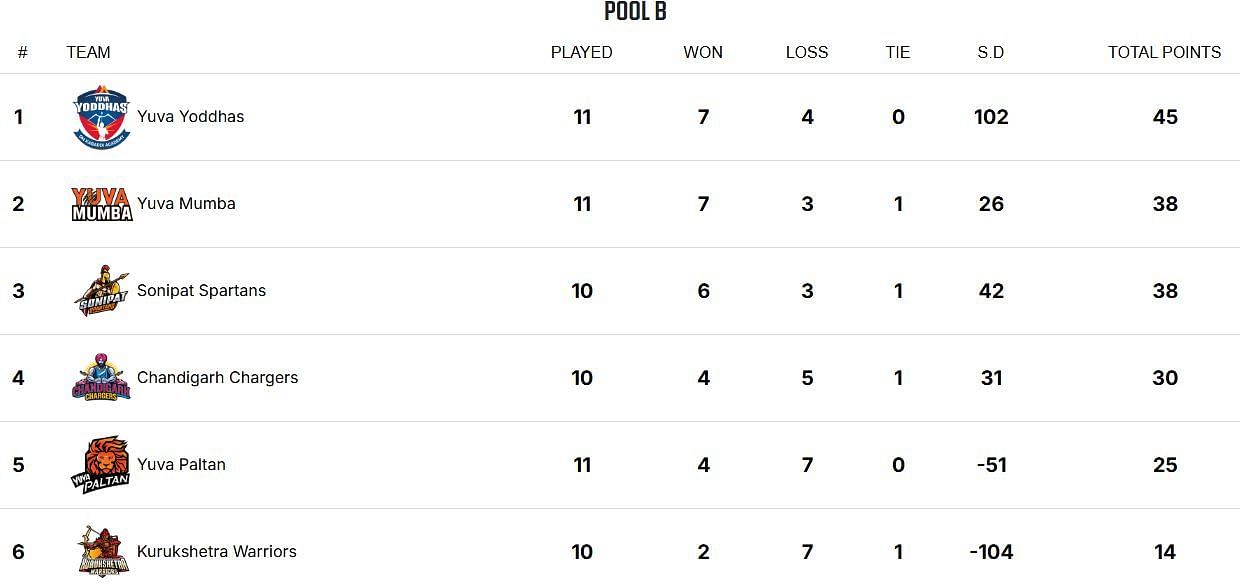 Yuva All Stars Championship 2025 Points Table (Image via YKS Website)