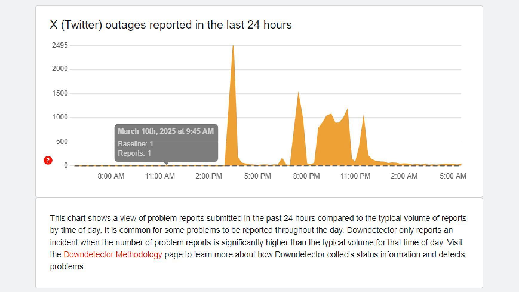 X (Twitter) outage reports on Downdetector (Image via Downdetector)