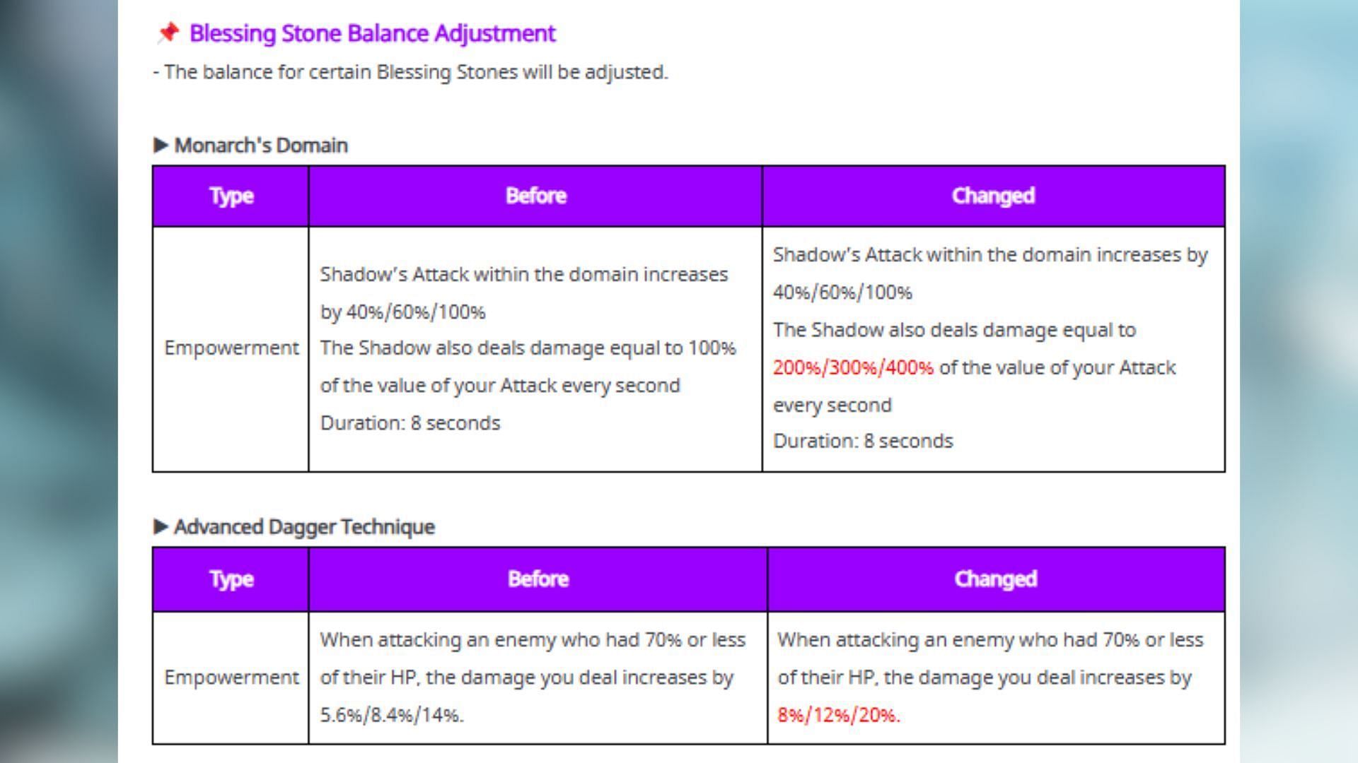 Blessing Stone adjustments in the forthcoming update (Image via Netmarble)