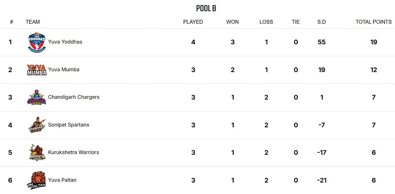 Yuva All Stars Championship 2025 Points Table (Image via YKS website)