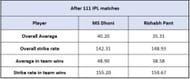 MS Dhoni vs Rishabh Pant - Impact Numbers after 111 IPL matches