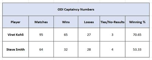 Kohli vs Smith - Overall ODI captaincy numbers