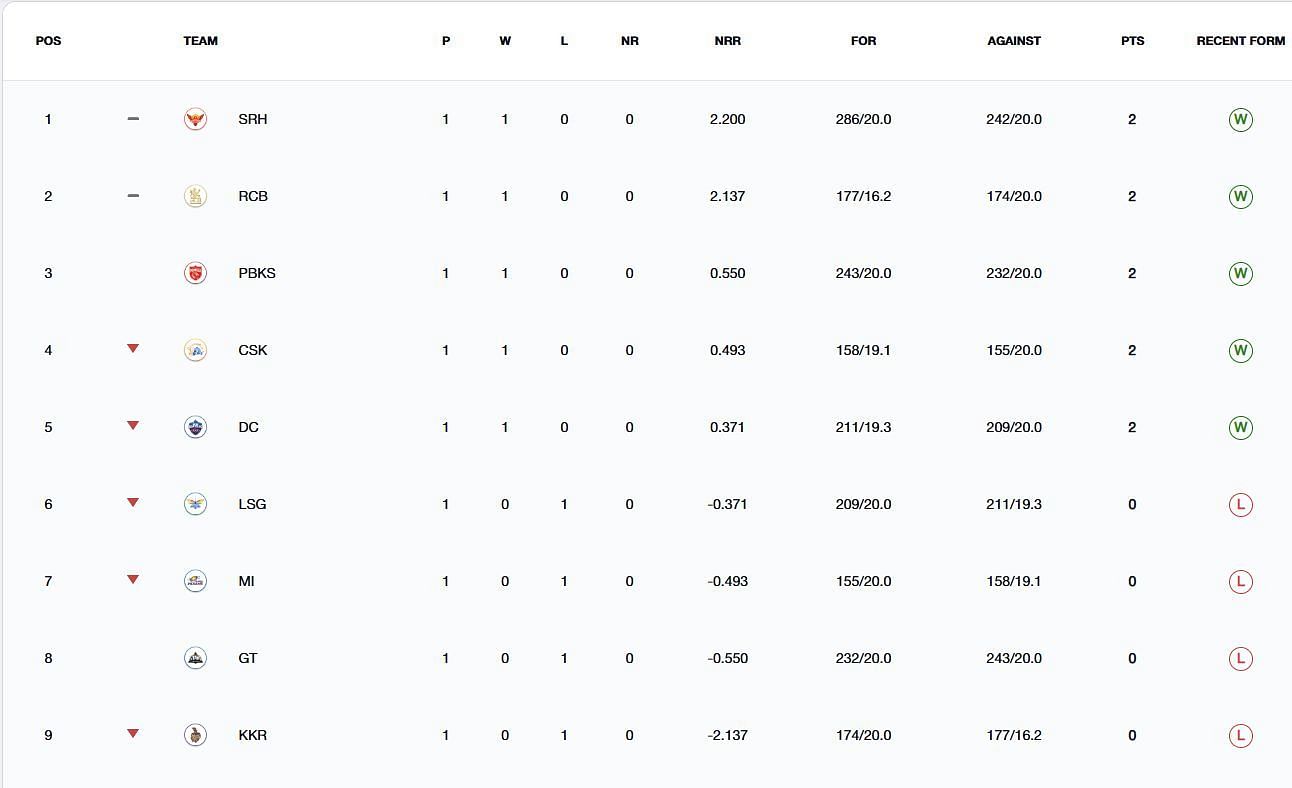 Punjab Kings have opened their account (Image: IPLT20.com/BCCI)
