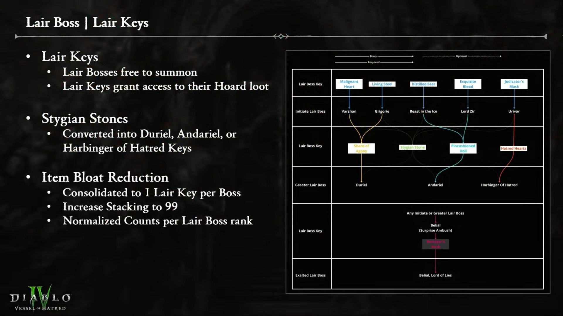 No Lair Key? No loot. Simple as that. (Image via Blizzard Entertainment)