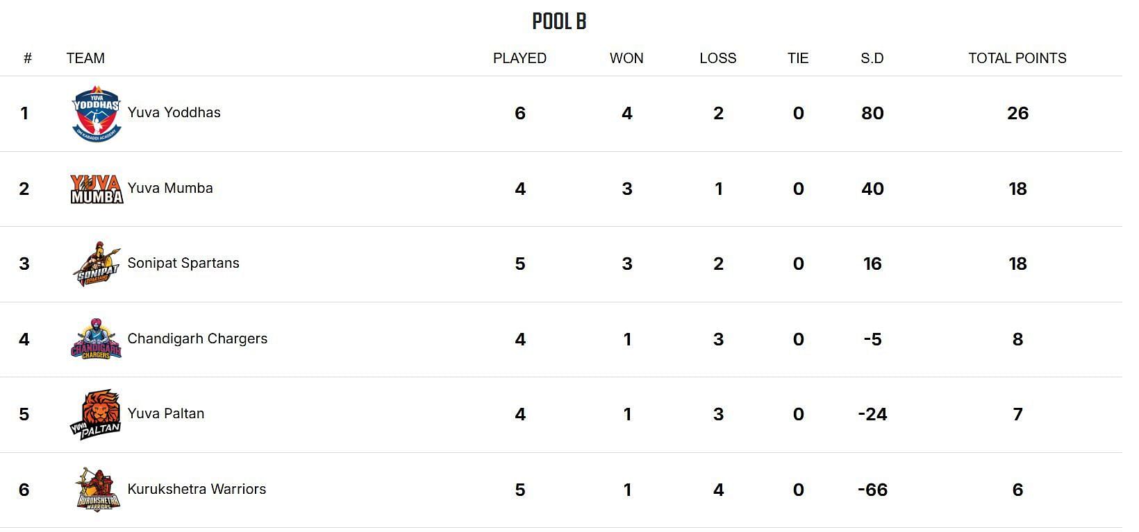 Yuva All Stars Championship 2025 Points Table (Image via YKS website)