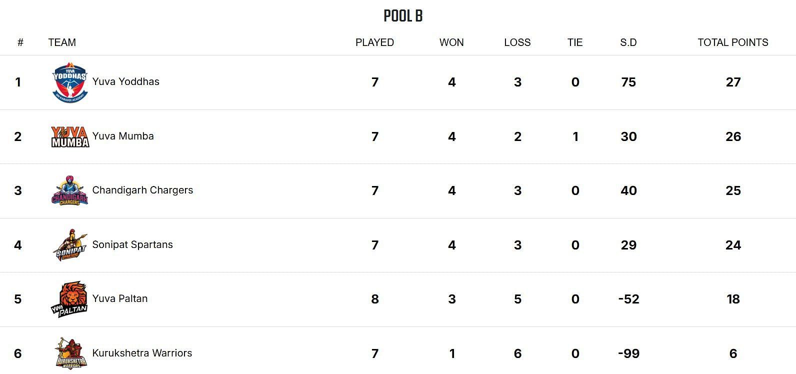 Yuva All Stars Championship 2025 Points Table (Image via YKS website)