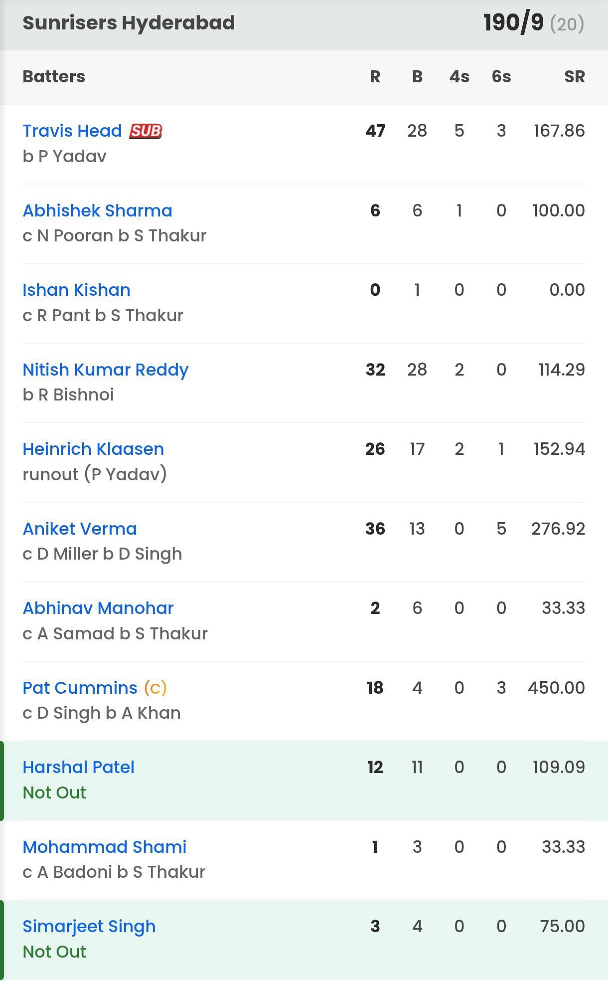 SRH batting scorecard vs LSG [Sportskeeda]