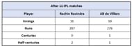 Rachin Ravindra vs AB de Villiers - Overall Numbers