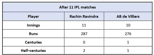 Rachin Ravindra vs AB de Villiers - Overall Numbers