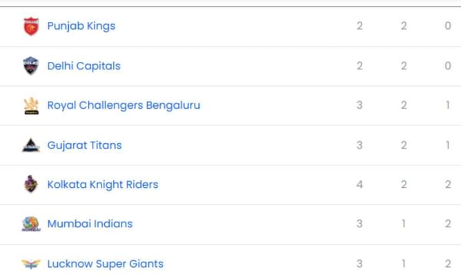 IPL 2025: PBKS vs RR मैच के बाद पॉइंट्स टेबल, टॉप 5 बल्लेबाज और गेंदबाज