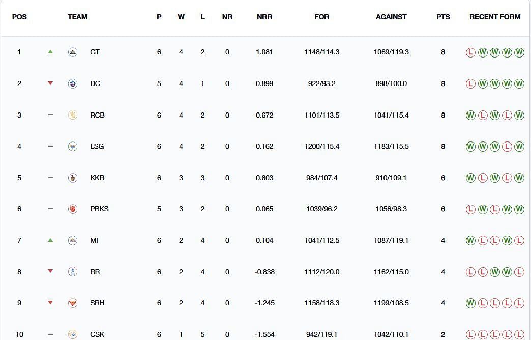 Delhi Capitals have dropped to the 2nd position (Image: IPLT20.com/BCCI)
