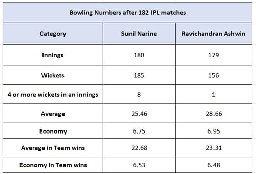 Sunil Narine vs Ravichandran Ashwin - Bowling Numbers