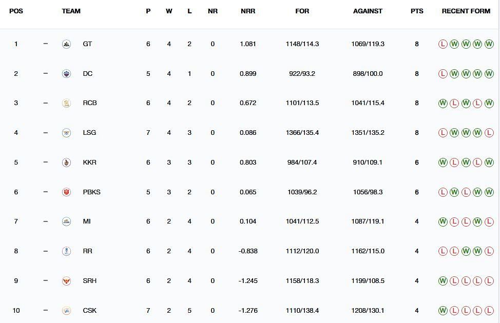 No changes happened in the IPL 2025 points table (Image: IPLT20.com/BCCI)