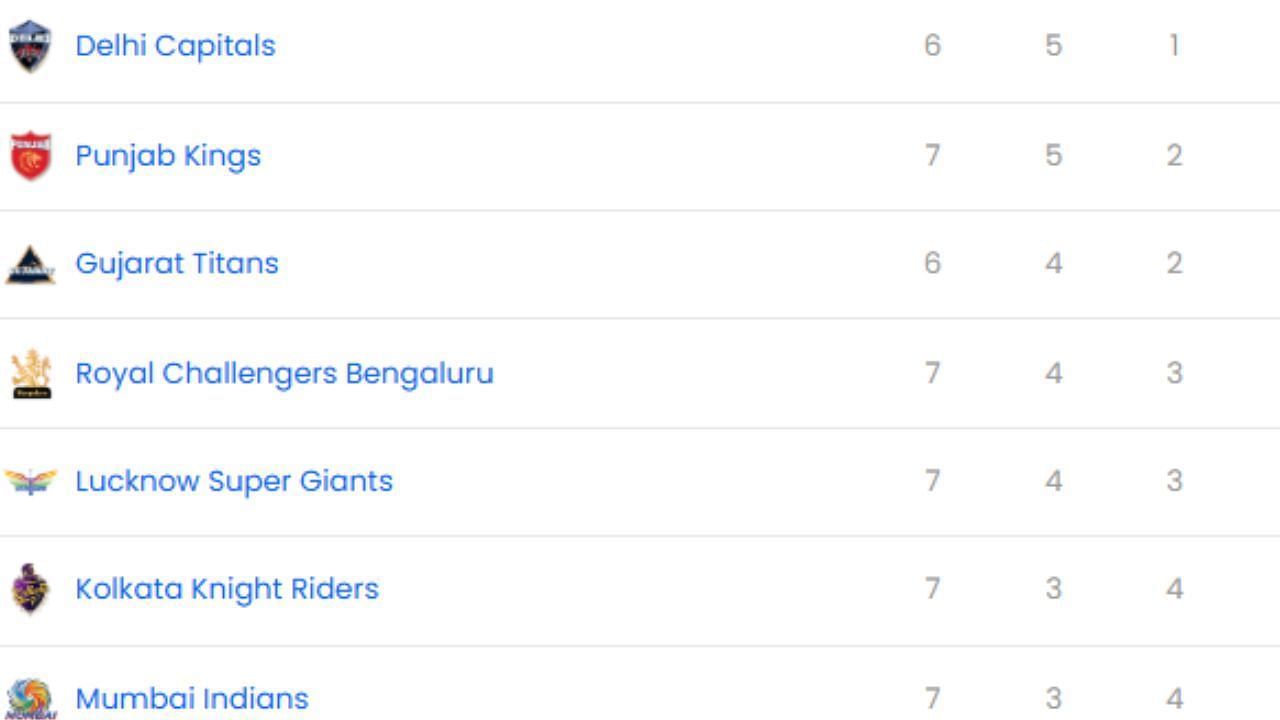 IPL 2025, RCB vs PBKS, IPL 2025 Top 5 Runs Getter, Top 5 Wicket Takers IPL 2025