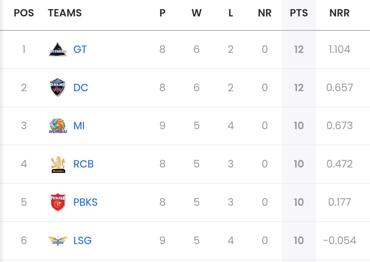 IPL 2025 Points Table: Updated standings after SRH vs MI match