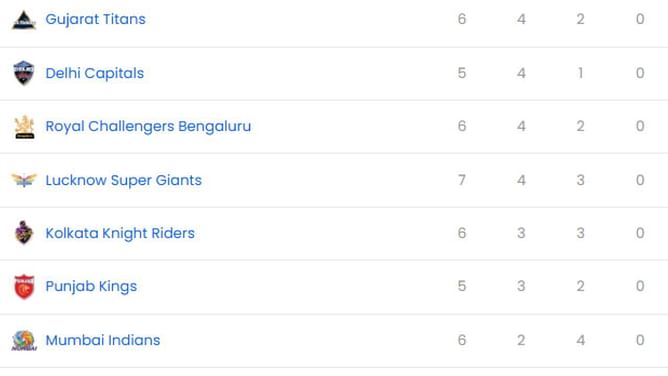 IPL 2025: LSG vs CSK मैच के बाद पॉइंट्स टेबल, टॉप 5 बल्लेबाज और गेंदबाज