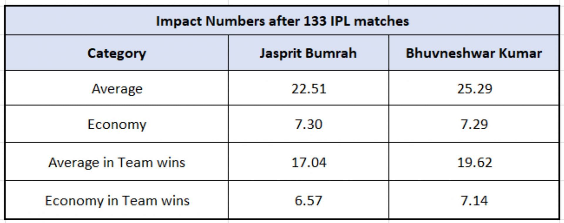 Jasprit Bumrah vs Bhuvneshwar Kumar - Impact Numbers