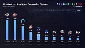 Top 4 RuneScape Dragonwilds streamers on Twitch to watch in April 2025
