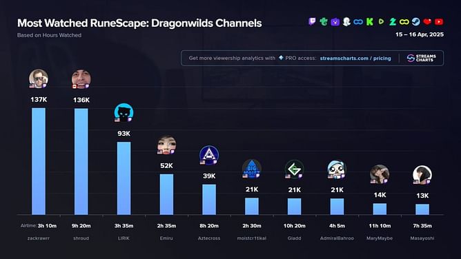 Top 4 RuneScape Dragonwilds streamers on Twitch to watch in April 2025
