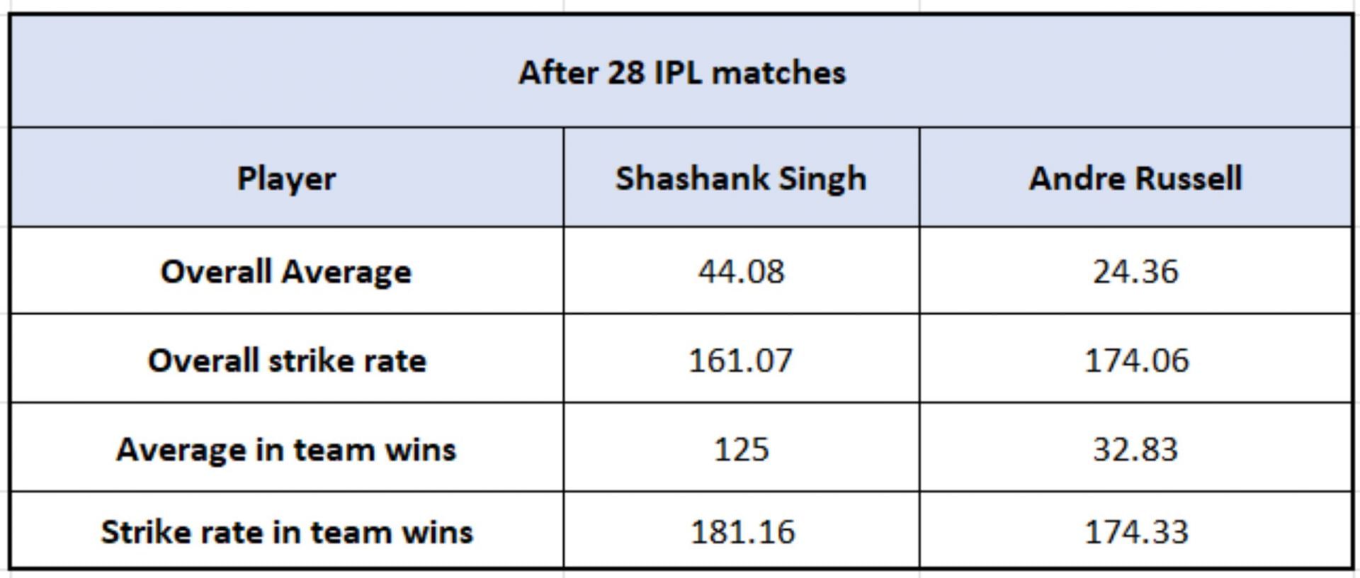 Shashank Singh vs Andre Russell - Impact Numbers