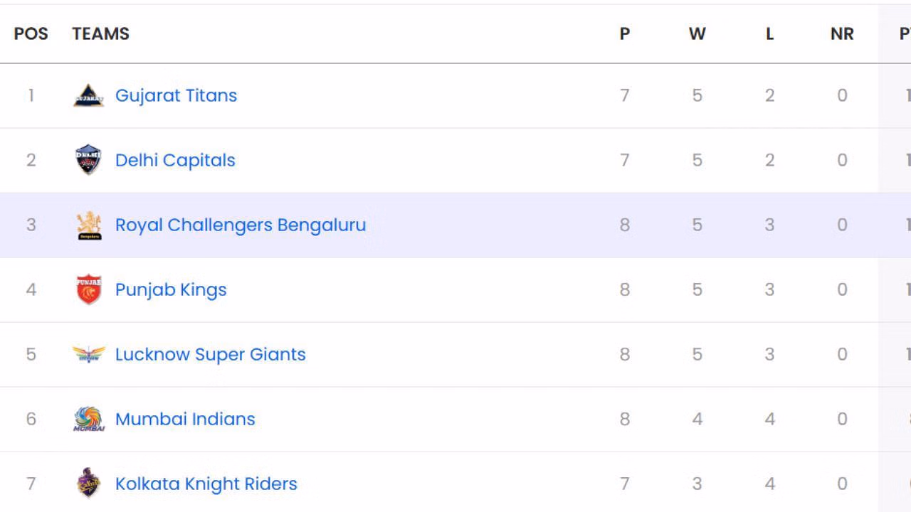 MI vs CSK, IPL 2025, PBKS vs RCB, IPL Points Table