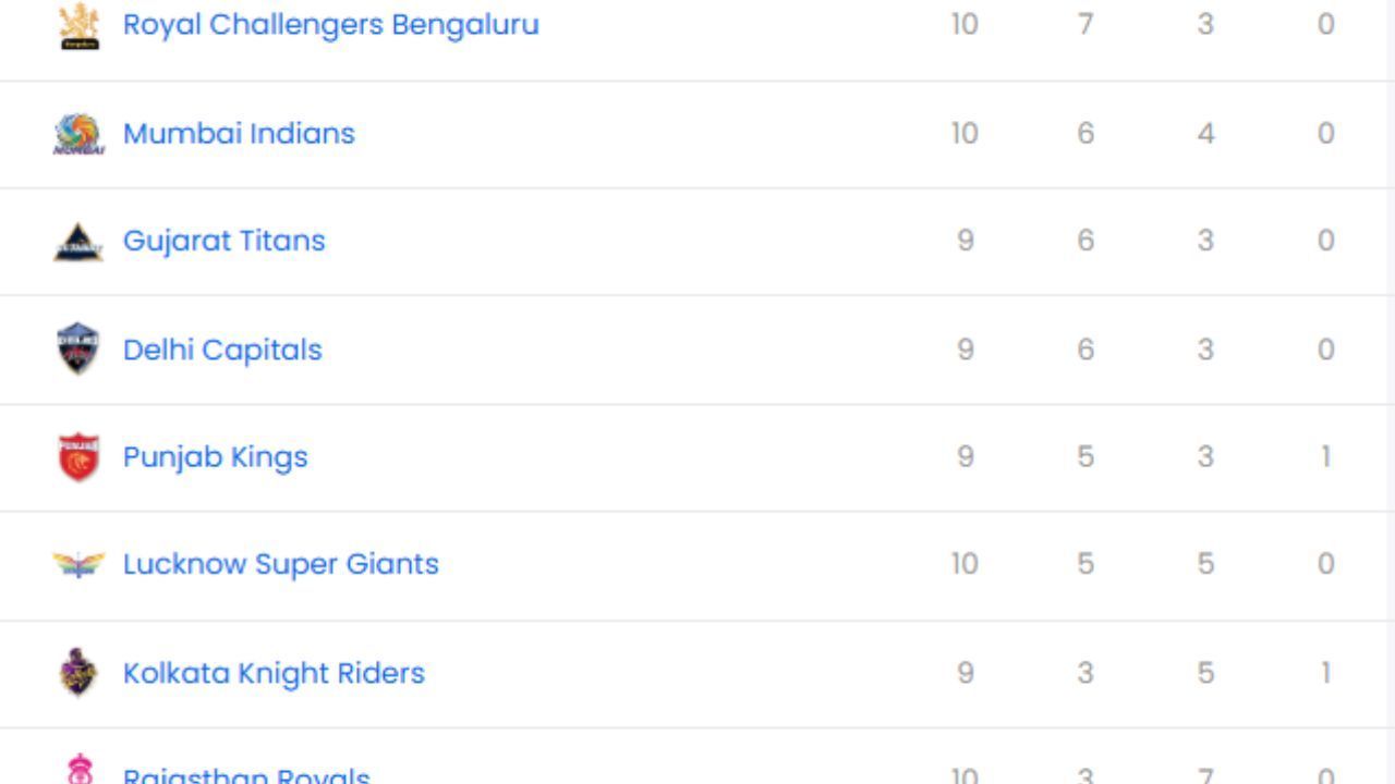 IPL 2025: RR vs GT मैच के बाद पॉइंट्स टेबल, टॉप 5 बल्लेबाज और गेंदबाज