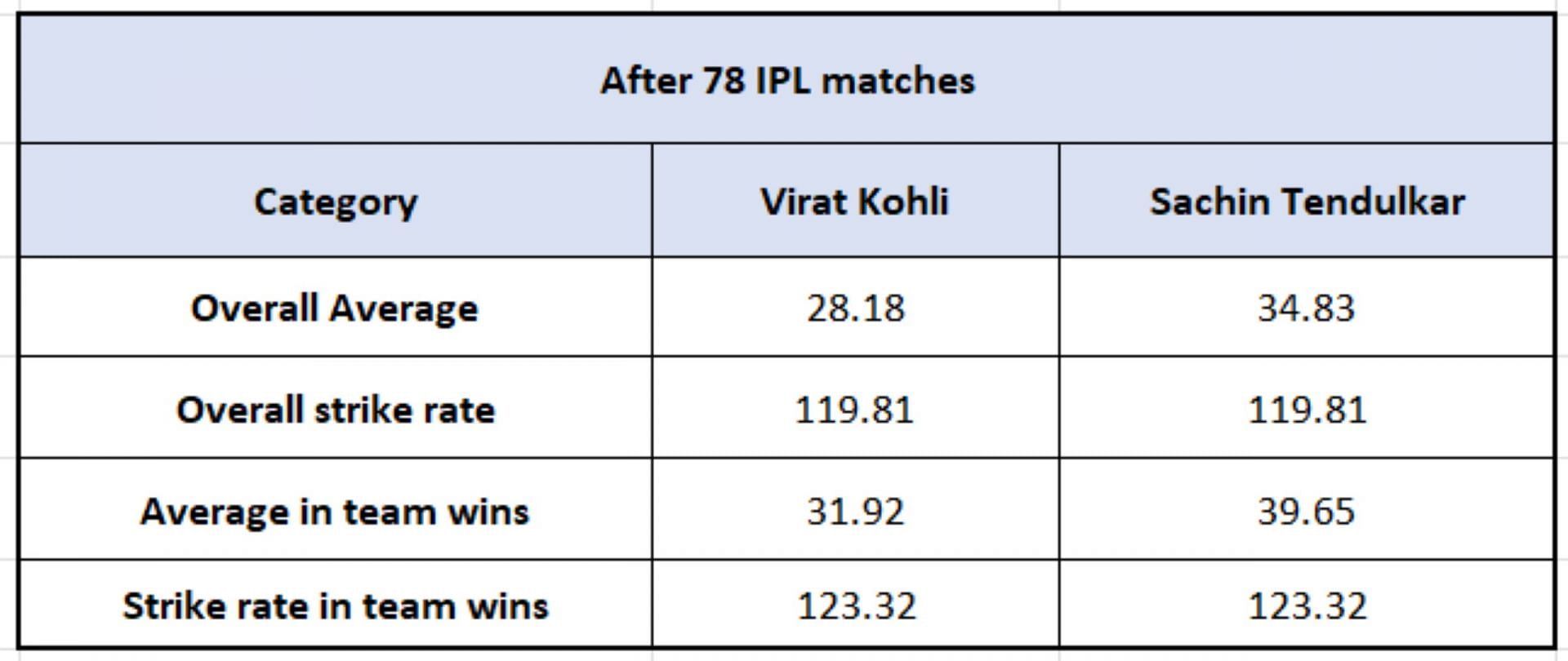 Virat Kohli vs Sachin Tendulkar - Impact Numbers
