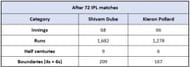 Shivam Dube vs Kieron Pollard - Overall Numbers