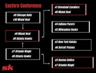 Eastern Conference playoff bracket