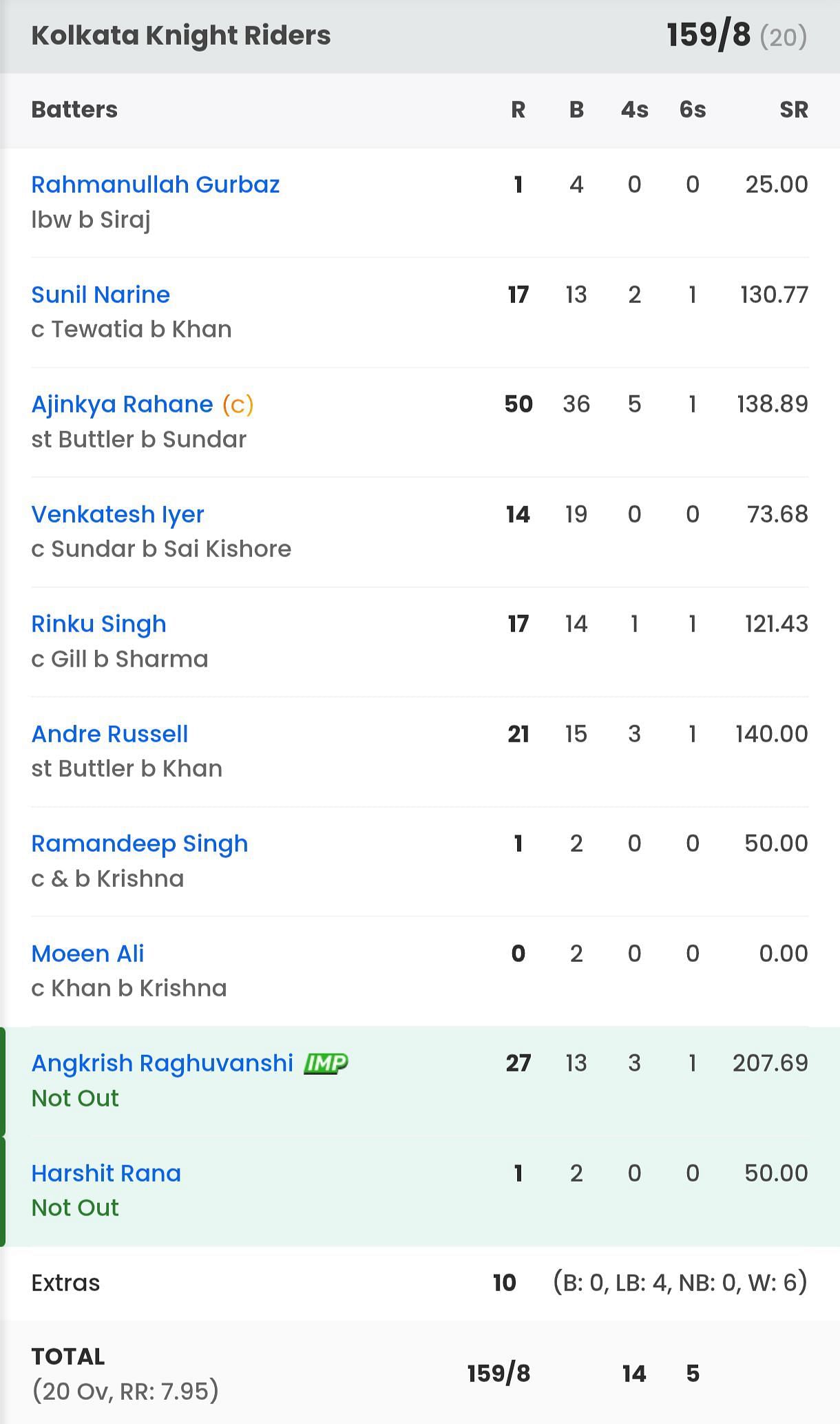 Kolkata Knight Riders batting scorecard vs GT [Sportskeeda]