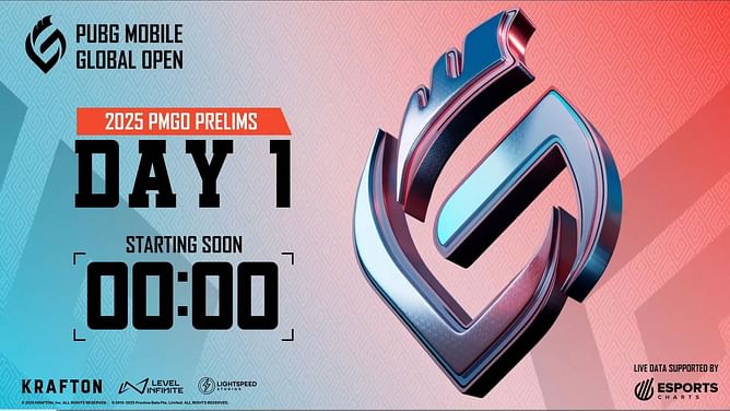 PMGO 2025 Prelims Day 1: Overall points table and highlights