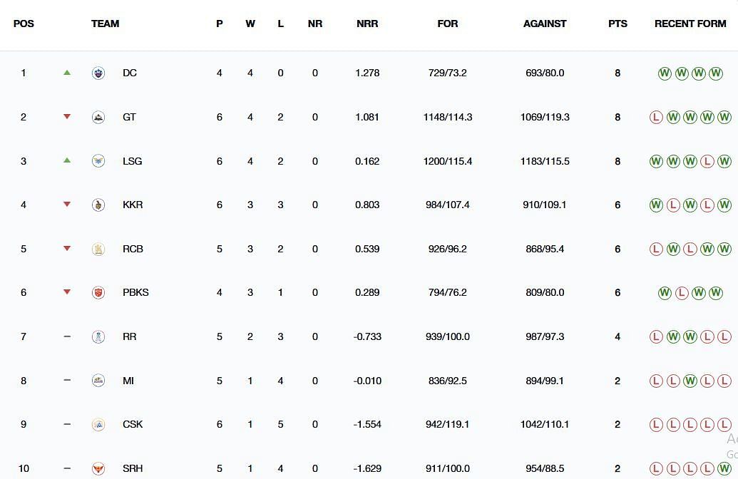 Gujarat Titans have dropped to the 2nd position (Image: IPLT20.com/BCCI)
