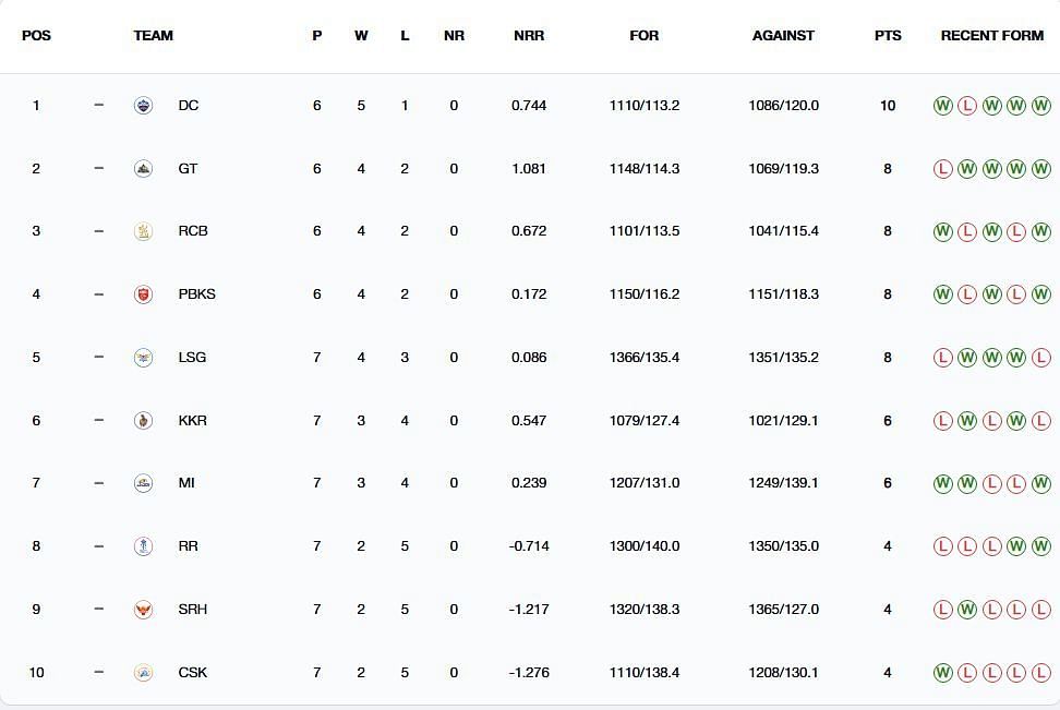 IPL 2025 Points Table after the match on April 17 (Image: IPLT20.com/BCCI)