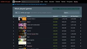 "Could put Concord at No.1": April Fools' prank sees SteamDB player counts hilariously altered, community reacts with amusement