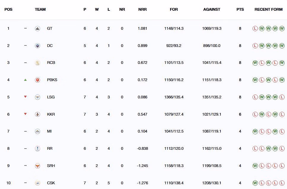 Punjab Kings have moved up to 4th position (Image: IPLT20.com/BCCI)
