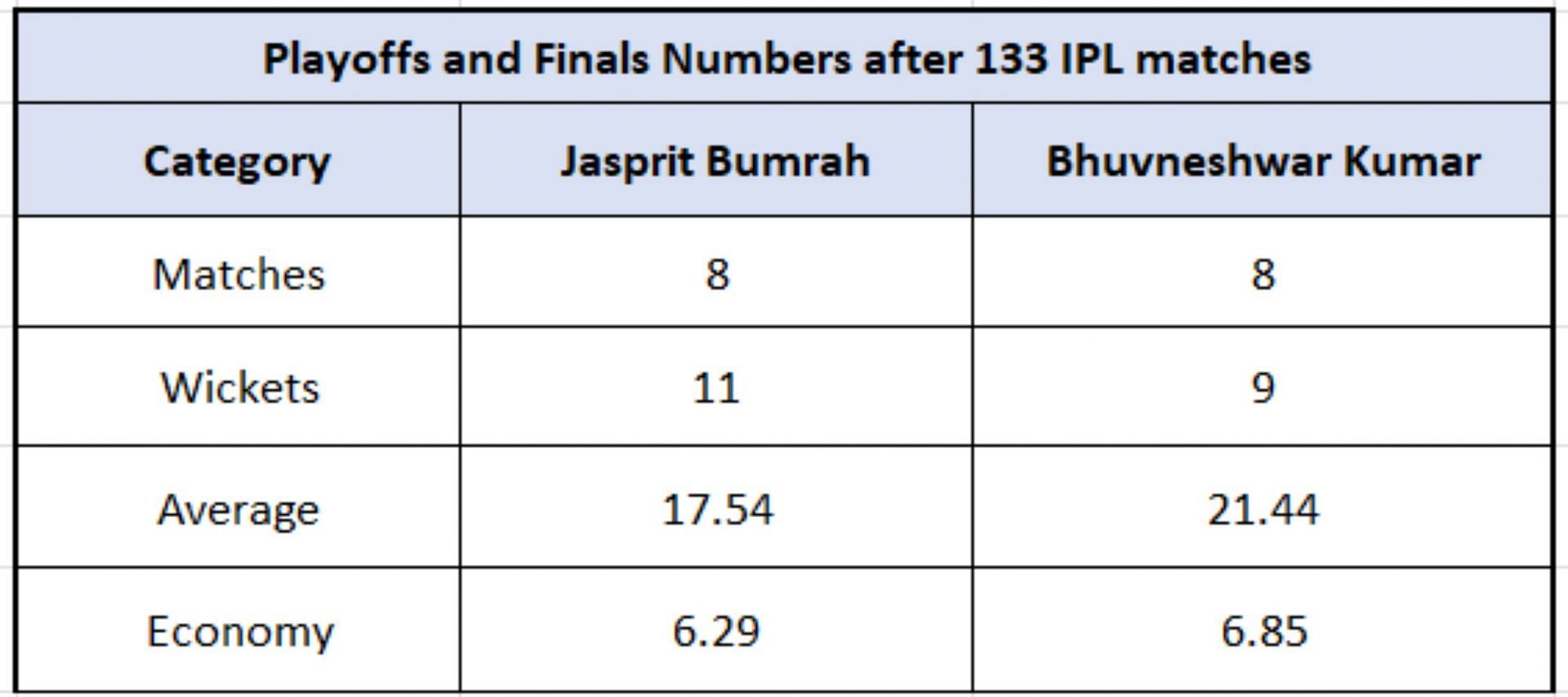 Jasprit Bumrah vs Bhuvneshwar Kumar - Clutch Numbers