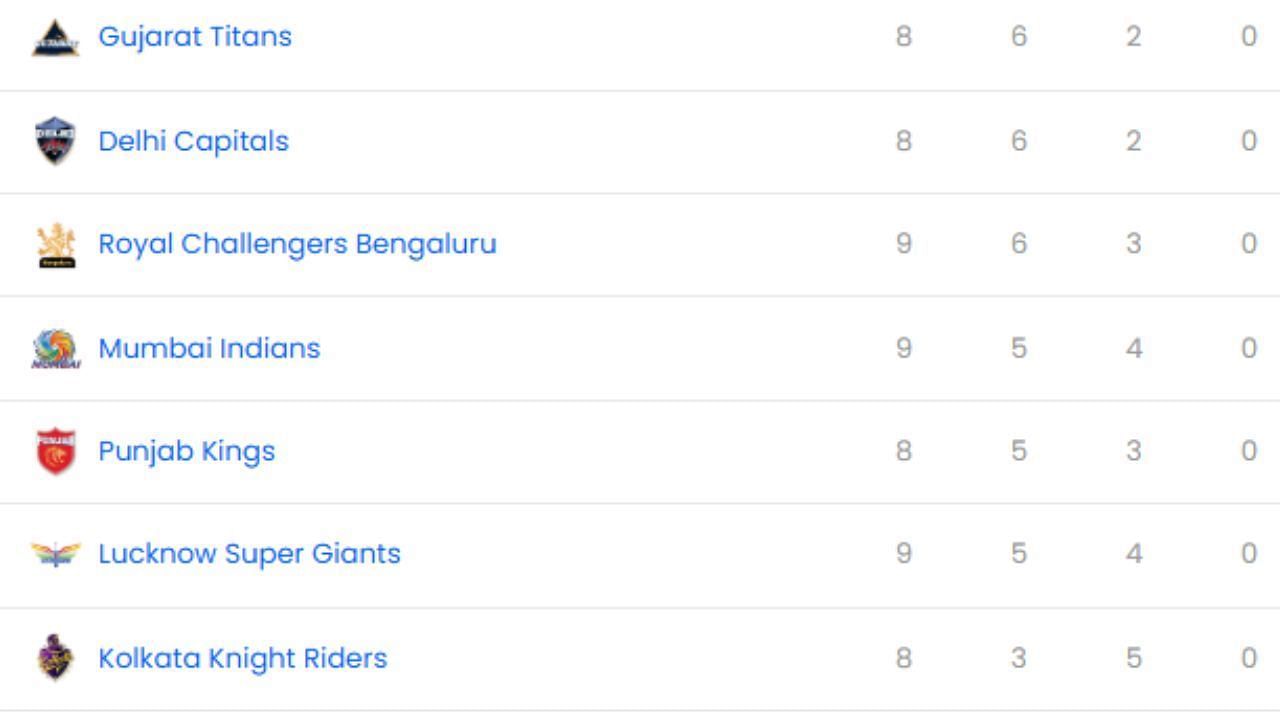 IPL 2025, CSK vs SRH, IPL 2025 Points Table, IPL 2025 Orange Cap