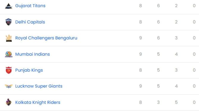 IPL 2025: CSK vs SRH मैच के बाद पॉइंट्स टेबल, टॉप 5 बल्लेबाज और गेंदबाज