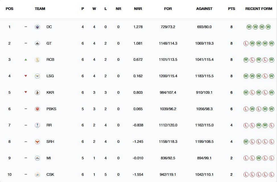 Royal Challengers Bengaluru have moved up to 3rd position (Image: IPLT20.com/BCCI)