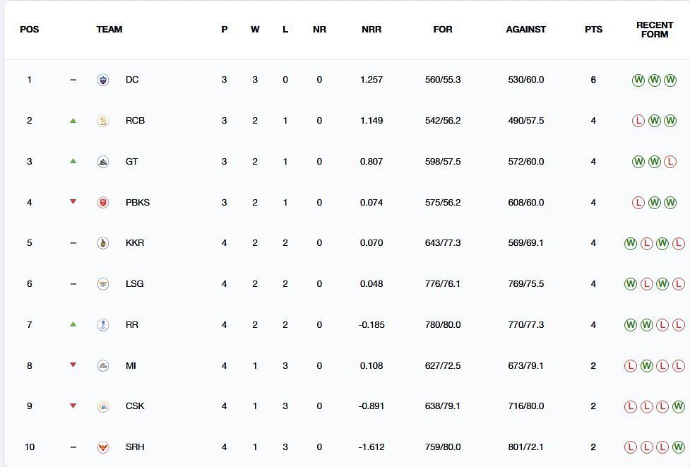 Punjab Kings have dropped to the 4th position (Image: IPLT20.com/BCCI)