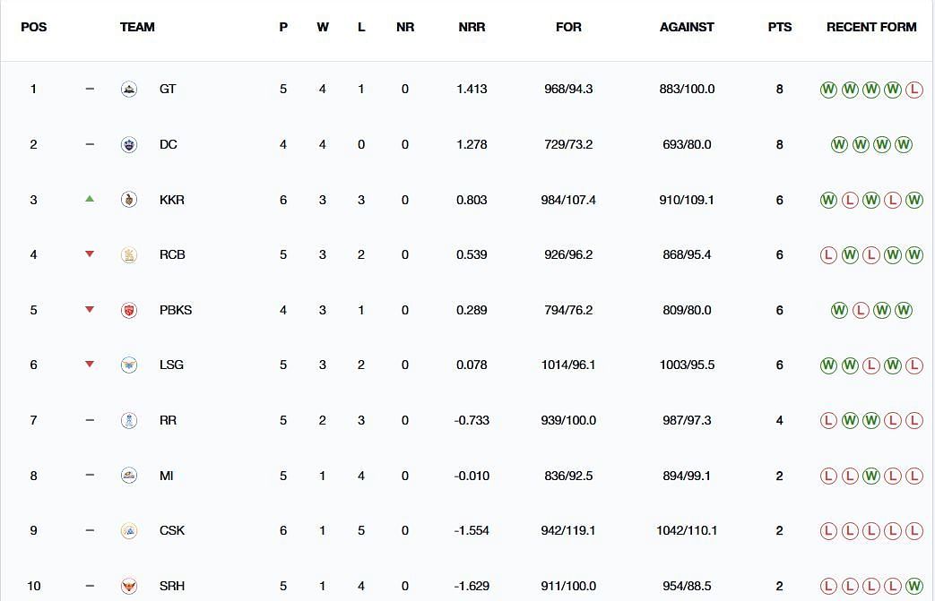 Kolkata Knight Riders have moved up to 3rd position (Image: IPLT20.com/BCCI)
