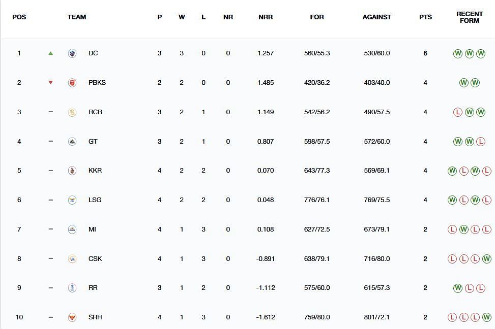 Delhi Capitals are the new tabletoppers (Image: IPLT20.com/BCCI)