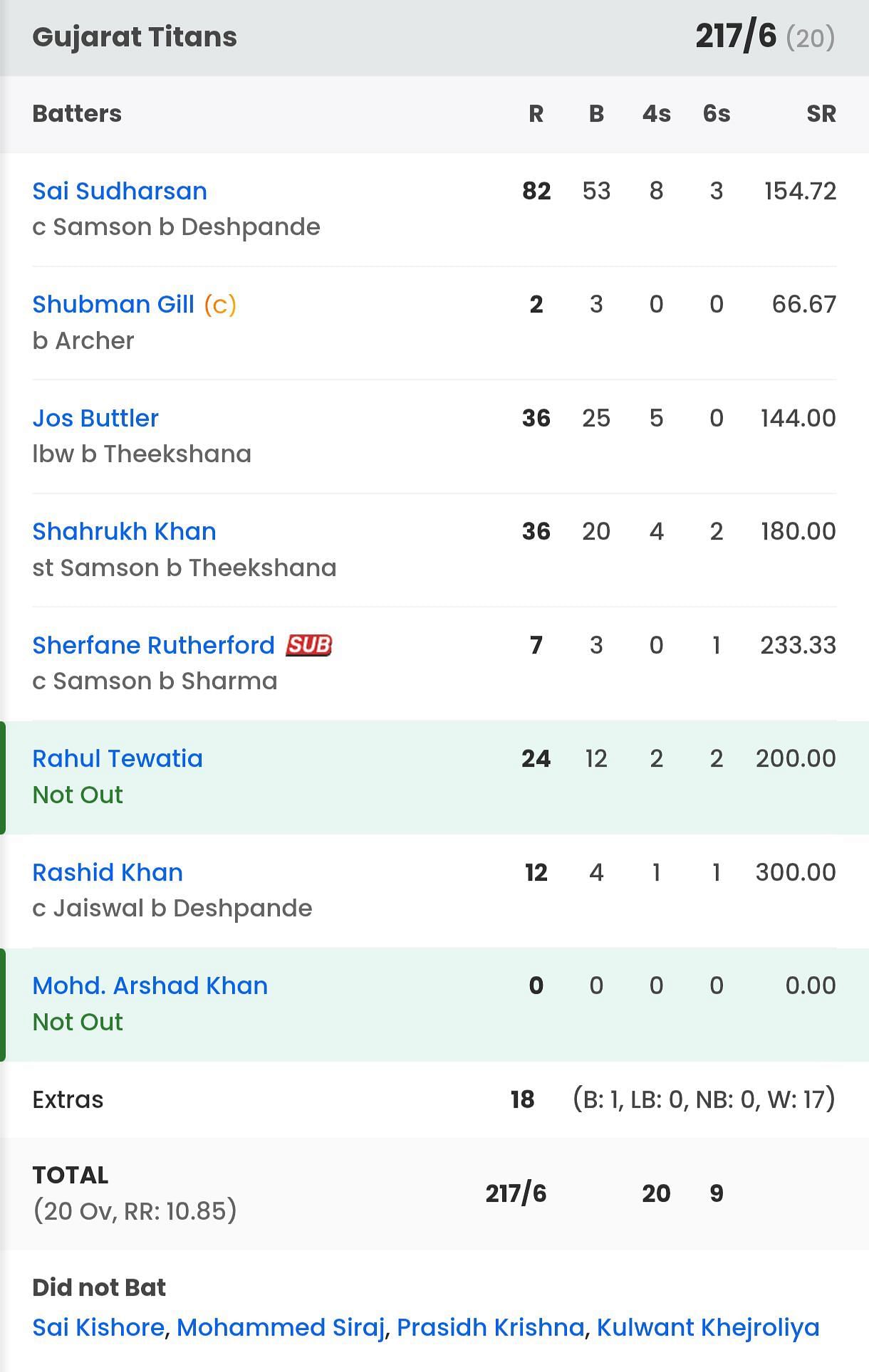 Gujarat Titans batting scorecard vs RR [Sportskeeda]