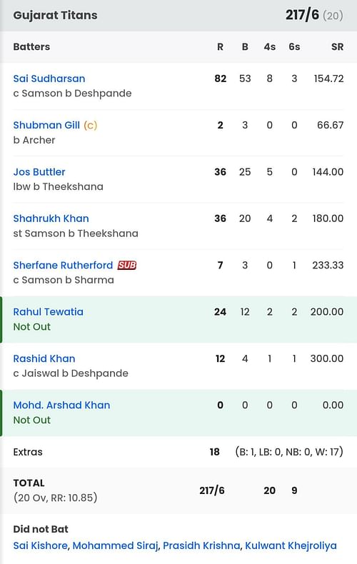 Gujarat Titans batting scorecard vs RR [Sportskeeda]