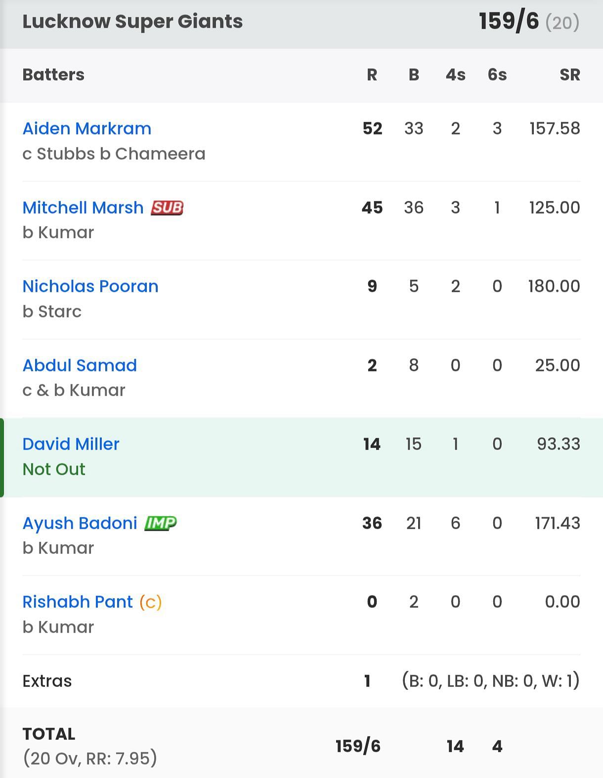 Lucknow Super Giants batting scorecard vs DC [Sportskeeda]