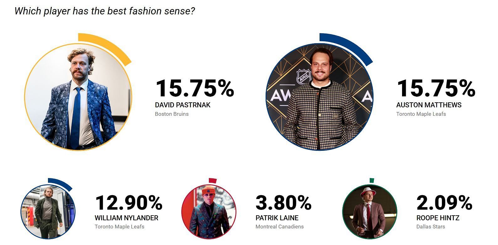 Auston Matthews and William Nylander&#039;s ranking in the best fashion sense category (Source: NHLPA)