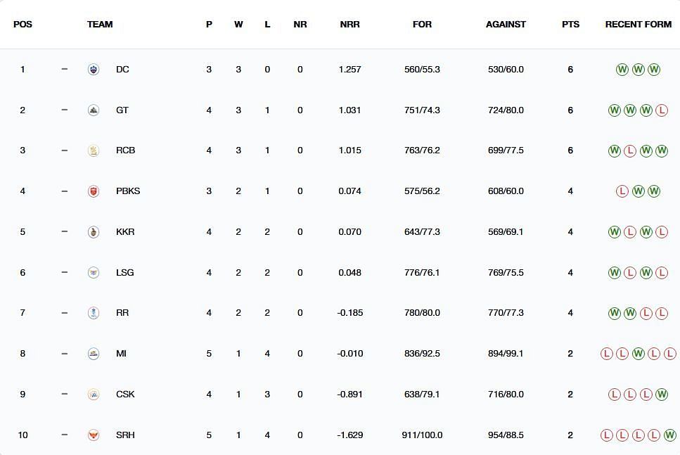 No changes happened in the IPL 2025 points table (Image: IPLT20.com/BCCI)